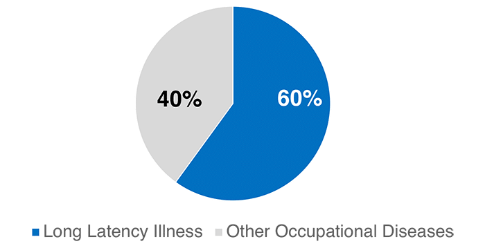 Wsib Claim Type Chart