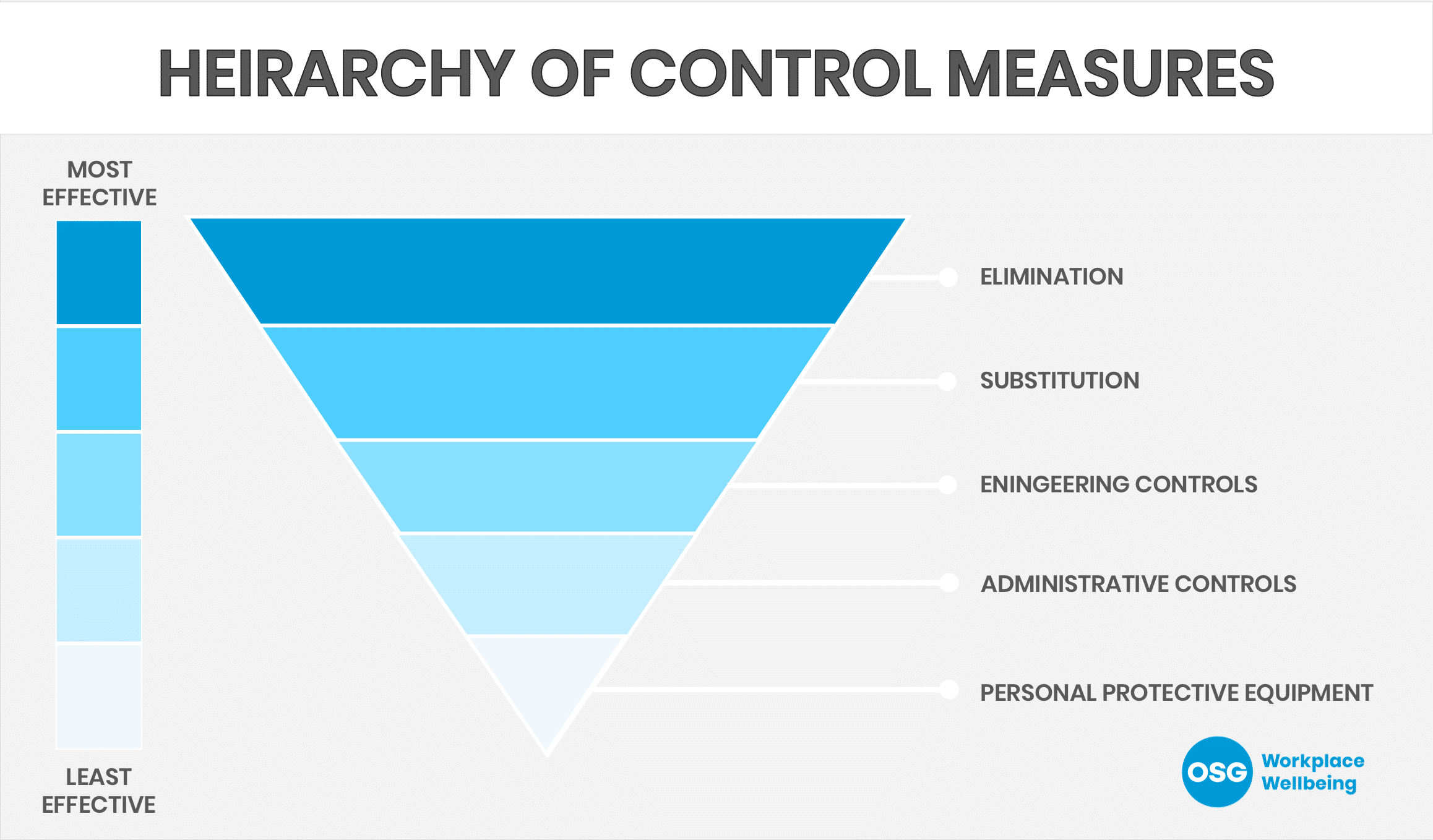 Heriarchy of controls diagram showing most effective to lease effective methods starting with elimination and then substitution, engineering controls, administrative conttols, and lastly personal protective equipment