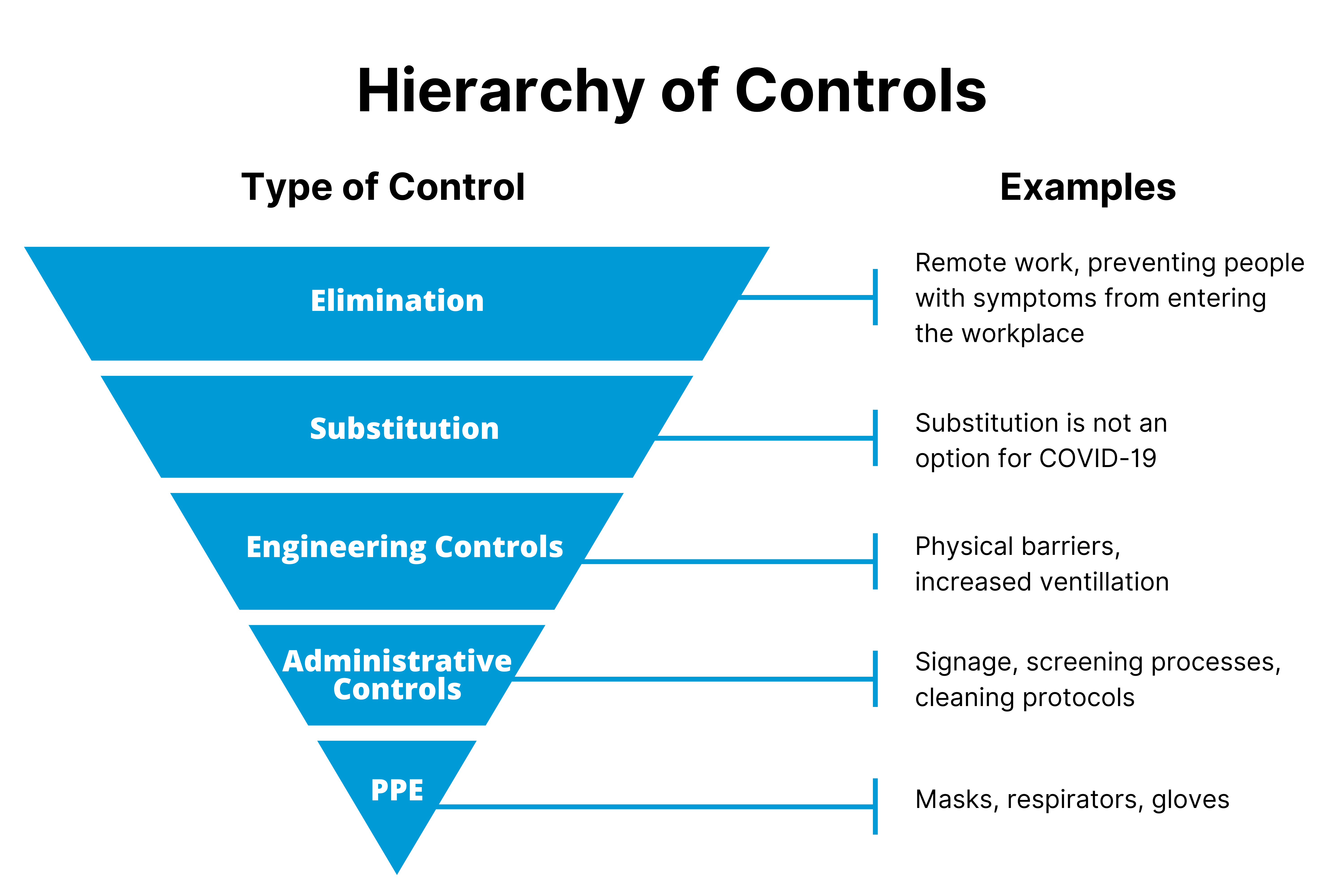 A diagram of the Hierarchy of Controls showing the type of control and a corresponding example when applied to COVID-19. Remote work and preventing people with symptoms from entering the workplace is an example of elimination. Substitution is not an option for COVID-19. Physical barriers and increased ventilation are engineering controls. Signage, screening, and cleaning protocols are administrative controls. Masks, respirators, gloves are PPE controls.