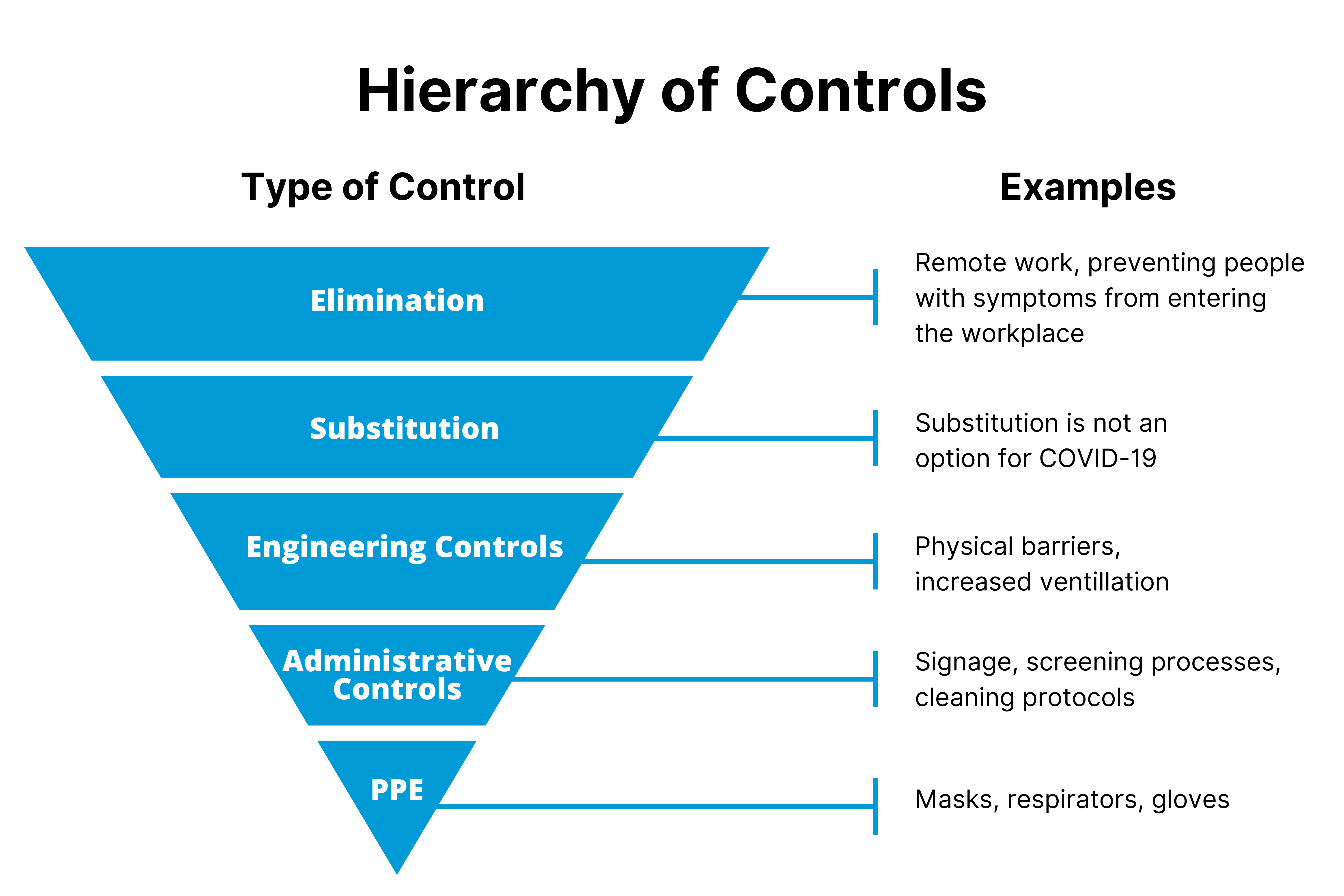 PPE Hierarchy Of Controls