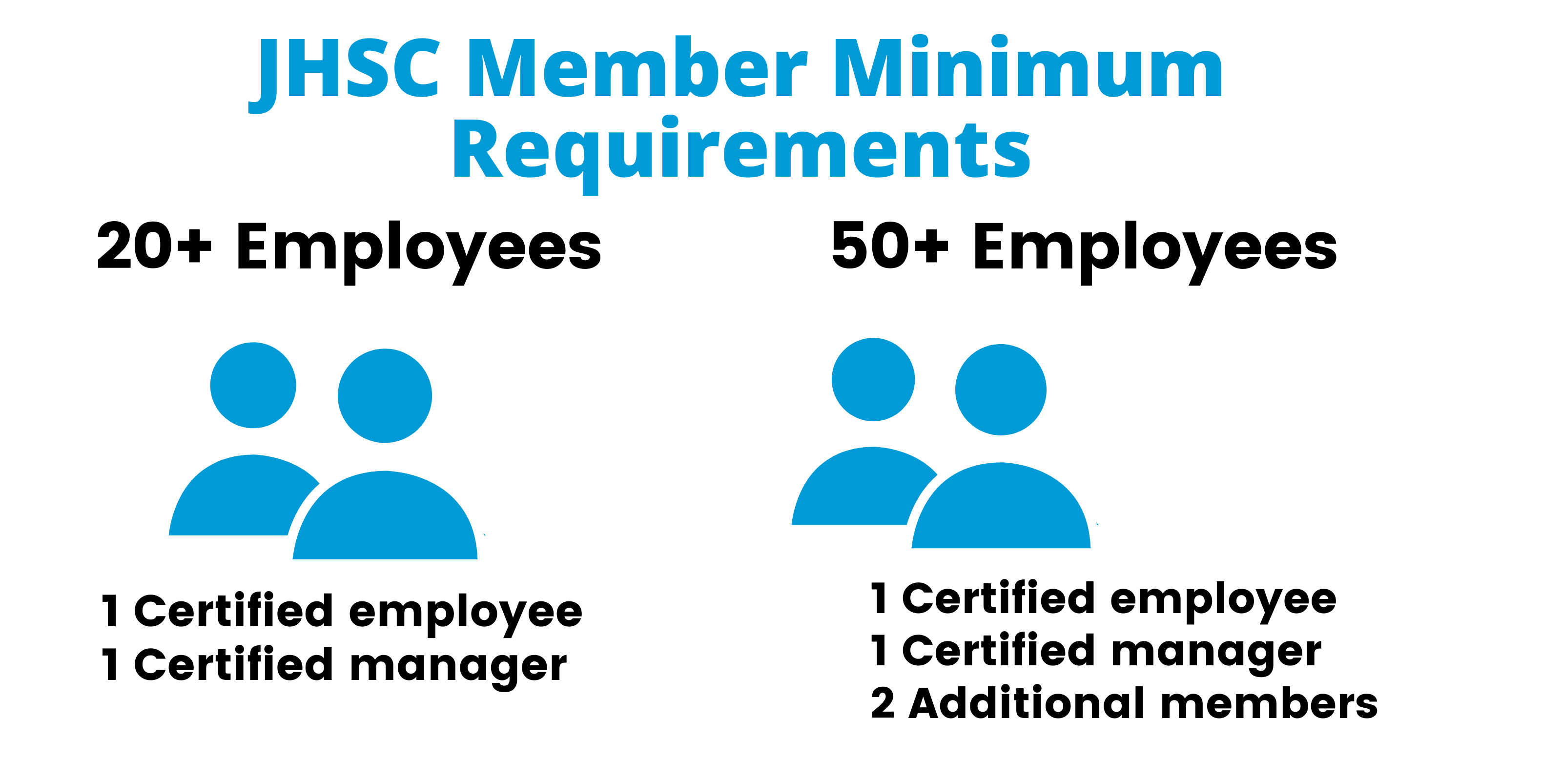 JHSC member minimum requirements based on organization size: 20+ employees: 1 certified employee and 1 certified manager 50+ employees: 1 certified employee, 1 certified manager, two additional members