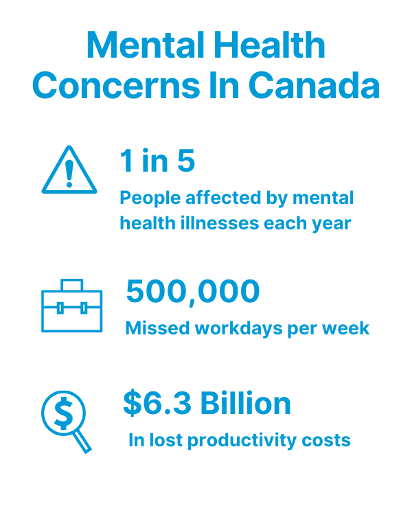 An infographic showing mental health statistics in Canada. Each year 1 in 5 Canadians are affected by a mental health illness. Canadians miss 500,000 workdays per week due to mental illnesses, accounting for 6.3 billion dollars in lost productivity costs.