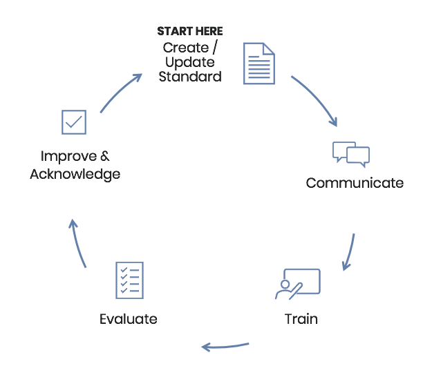 A circular process with 5 steps: Create a Standard, COmmunicate, Train, Evaluate, Improve and Acknowledge