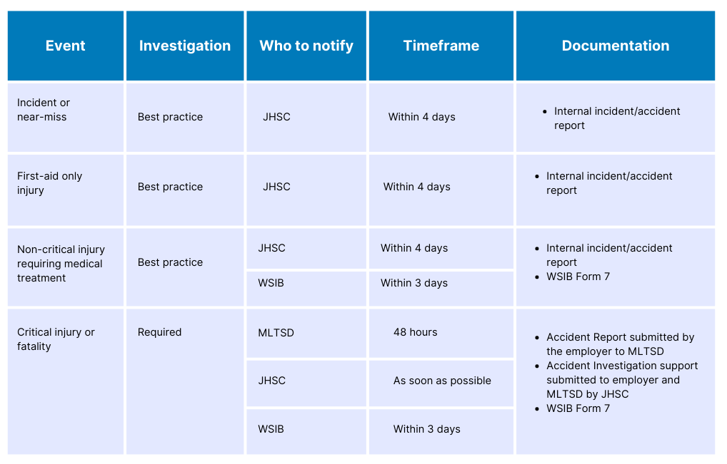 Table showing requirements for reporting different types of occupational injuries and incidents