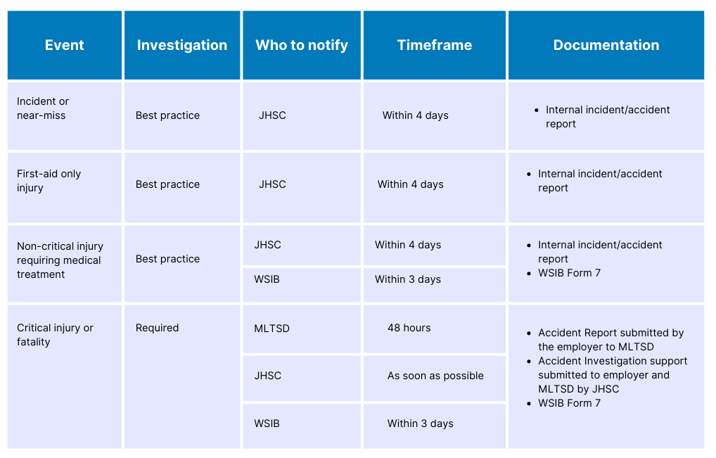 A Step By Step Guide To Managing Workplace Accidents And Incidents OSG