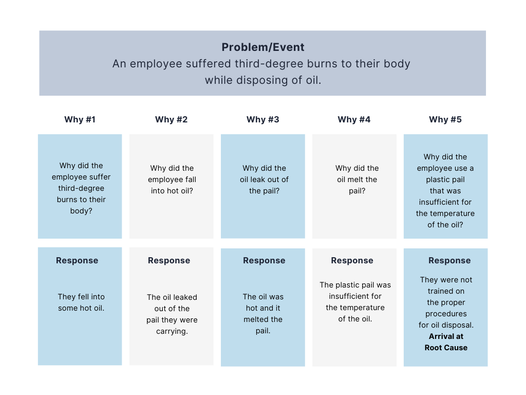 Chart showing an example of follow-up questions to ask when investigating why an employee suffered third-degree burns to their body while disposing of oil. Why #1: Why did the employee suffer third-degree burns to their body? Response #1 They fell into some hot oil. Why #2: Why did the employee fall into hot oil? Response #2: The oil leaked out of the pail they were carrying. Why #3: Why did the oil leak out of the pail? Response #3: The oil was hot and it melted the pail. Why #4: Why did the oil melt the pail? Response #4: The plastic pail was insufficient for the temperature of the oil. Why #5: Why did the employee use a plastic pail that was insufficient for the temperature of the oil? Response #5: Arrival at Root Cause - they were not trained on the proper procedures for oil disposal.