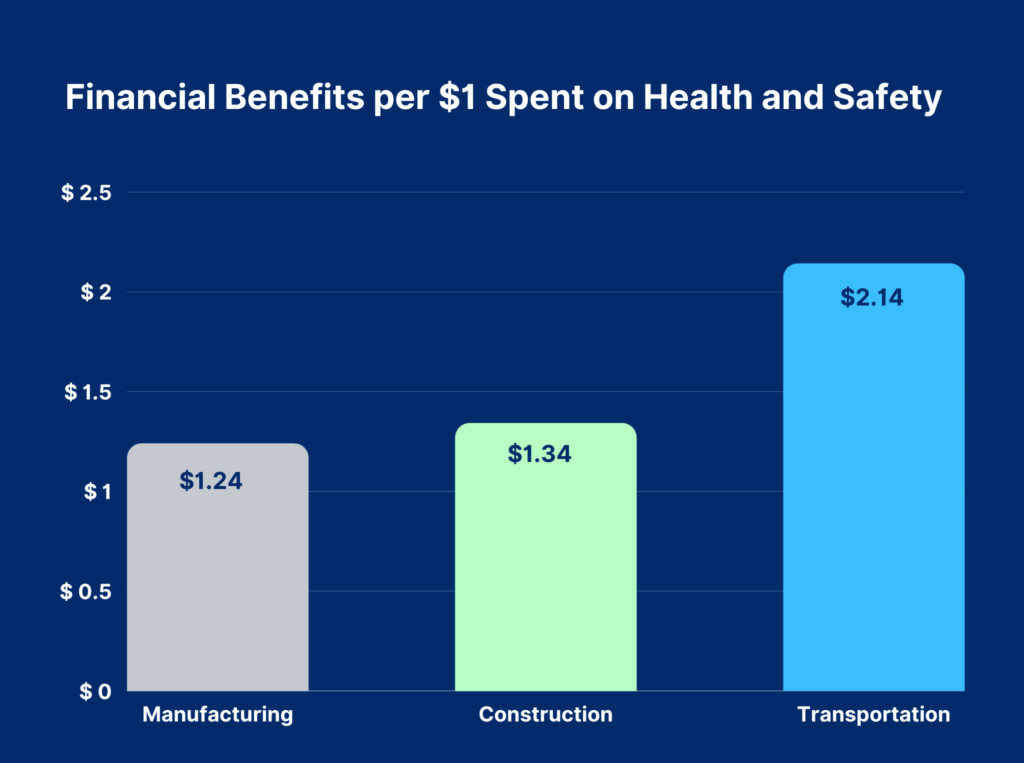 Bar graph displaying financial benefit for every dollar spent on employee health and safety: Manufacturing employers get back an average of $1.24, Construction employers get back an average of $1.34, Transportation employers get back an average of $2.14